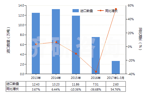 2013-2017年3月中國按重量計(jì)氟化鈣含量≤97%的螢石(HS25292100)進(jìn)口量及增速統(tǒng)計(jì) 2013-2017年3月中國按重量計(jì)氟化鈣含量≤97%的螢石(HS25292100)進(jìn)口量及增速統(tǒng)計(jì)